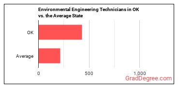 Environmental Engineering Technologists and Technicians in Oklahoma vs. the average state