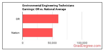Environmental Engineering Technologists and Technicians earnings in Oregon vs. the national average