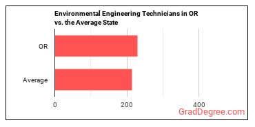 Environmental Engineering Technologists and Technicians in Oregon vs. the average state