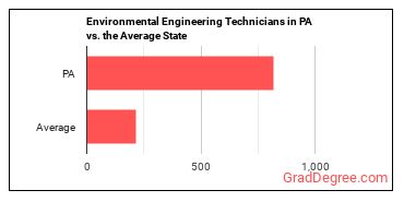 Environmental Engineering Technologists and Technicians in Pennsylvania vs. the average state