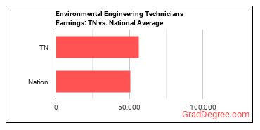 Environmental Engineering Technologists and Technicians earnings in Tennessee vs. the national average