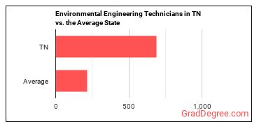 Environmental Engineering Technologists and Technicians in Tennessee vs. the average state