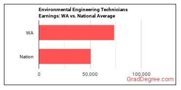 Environmental Engineering Technologists and Technicians earnings in Washington vs. the national average