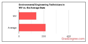 Environmental Engineering Technologists and Technicians in West Virginia vs. the average state