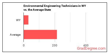 Environmental Engineering Technologists and Technicians in Wyoming vs. the average state