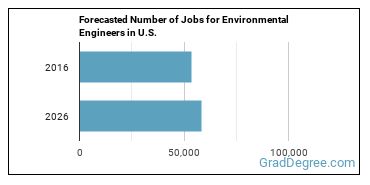 Forecasted number of jobs for Environmental Engineers