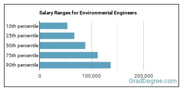 Salary ranges for Environmental Engineers