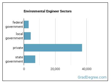 Environmental Engineers sectors