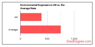 Environmental Engineers in Alaska vs. the average state