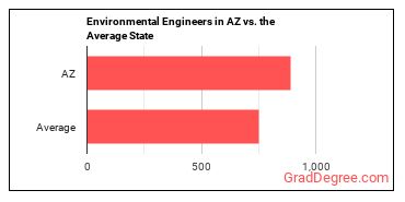 Environmental Engineers in Arizona vs. the average state