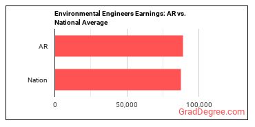 Environmental Engineers earnings in Arkansas vs. the national average