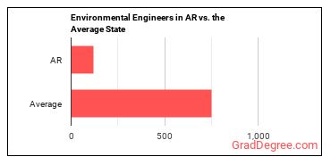 Environmental Engineers in Arkansas vs. the average state