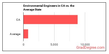 Environmental Engineers in California vs. the average state