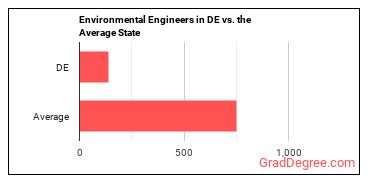 Environmental Engineers in Delaware vs. the average state