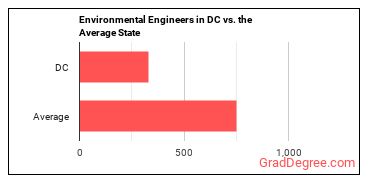 Environmental Engineers in District of Columbia vs. the average state