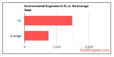 Environmental Engineers in Florida vs. the average state