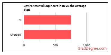 Environmental Engineers in Indiana vs. the average state