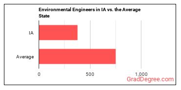 Environmental Engineers in Iowa vs. the average state