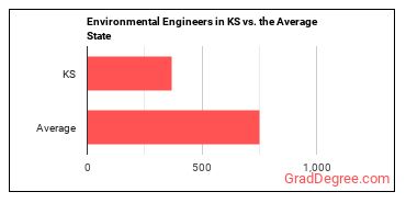 Environmental Engineers in Kansas vs. the average state