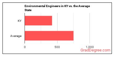 Environmental Engineers in Kentucky vs. the average state