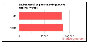 Environmental Engineers earnings in Massachusetts vs. the national average