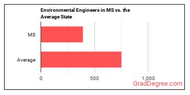 Environmental Engineers in Mississippi vs. the average state