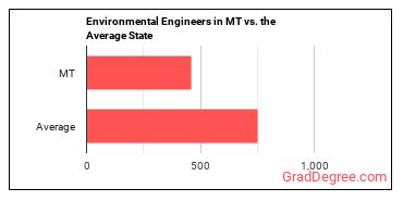 Environmental Engineers in Montana vs. the average state