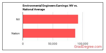 Environmental Engineers earnings in Nevada vs. the national average