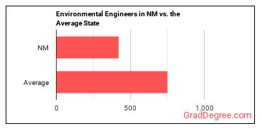 Environmental Engineers in New Mexico vs. the average state
