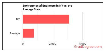Environmental Engineers in New York vs. the average state