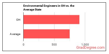 Environmental Engineers in Ohio vs. the average state