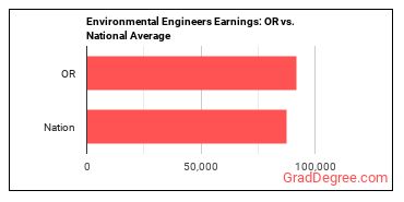 Environmental Engineers earnings in Oregon vs. the national average