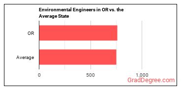 Environmental Engineers in Oregon vs. the average state