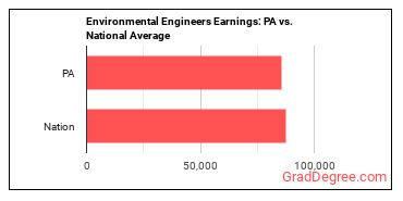 Environmental Engineers earnings in Pennsylvania vs. the national average