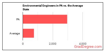Environmental Engineers in Pennsylvania vs. the average state