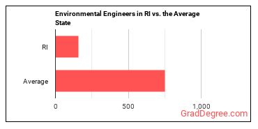 Environmental Engineers in Rhode Island vs. the average state