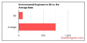 Environmental Engineers in South Dakota vs. the average state