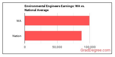 Environmental Engineers earnings in Washington vs. the national average