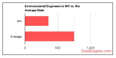 Environmental Engineers in West Virginia vs. the average state