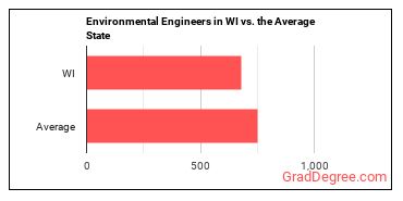 Environmental Engineers in Wisconsin vs. the average state