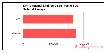 Environmental Engineers earnings in Wyoming vs. the national average