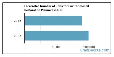 Forecasted number of jobs for Environmental Restoration Planners