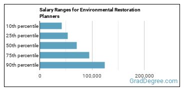 Salary ranges for Environmental Restoration Planners