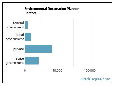 Environmental Restoration Planners sectors