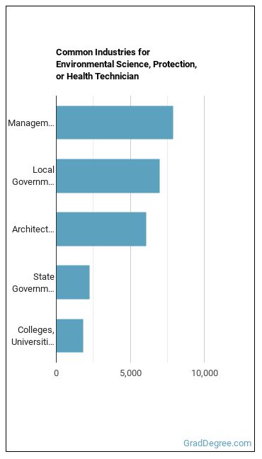 Environmental Science and Protection Technicians, Including Health industries