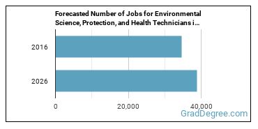Forecasted number of jobs for Environmental Science and Protection Technicians, Including Health
