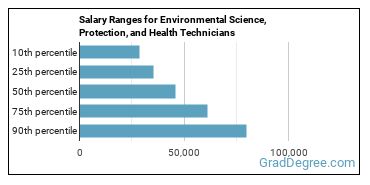 Salary ranges for Environmental Science and Protection Technicians, Including Health