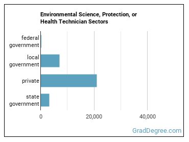 Environmental Science and Protection Technicians, Including Health sectors