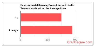 Environmental Science and Protection Technicians, Including Health in Alabama vs. the average state