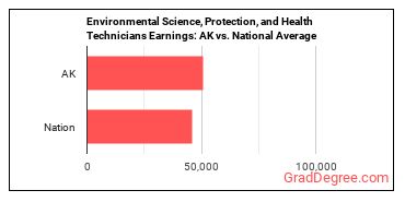 Environmental Science and Protection Technicians, Including Health earnings in Alaska vs. the national average